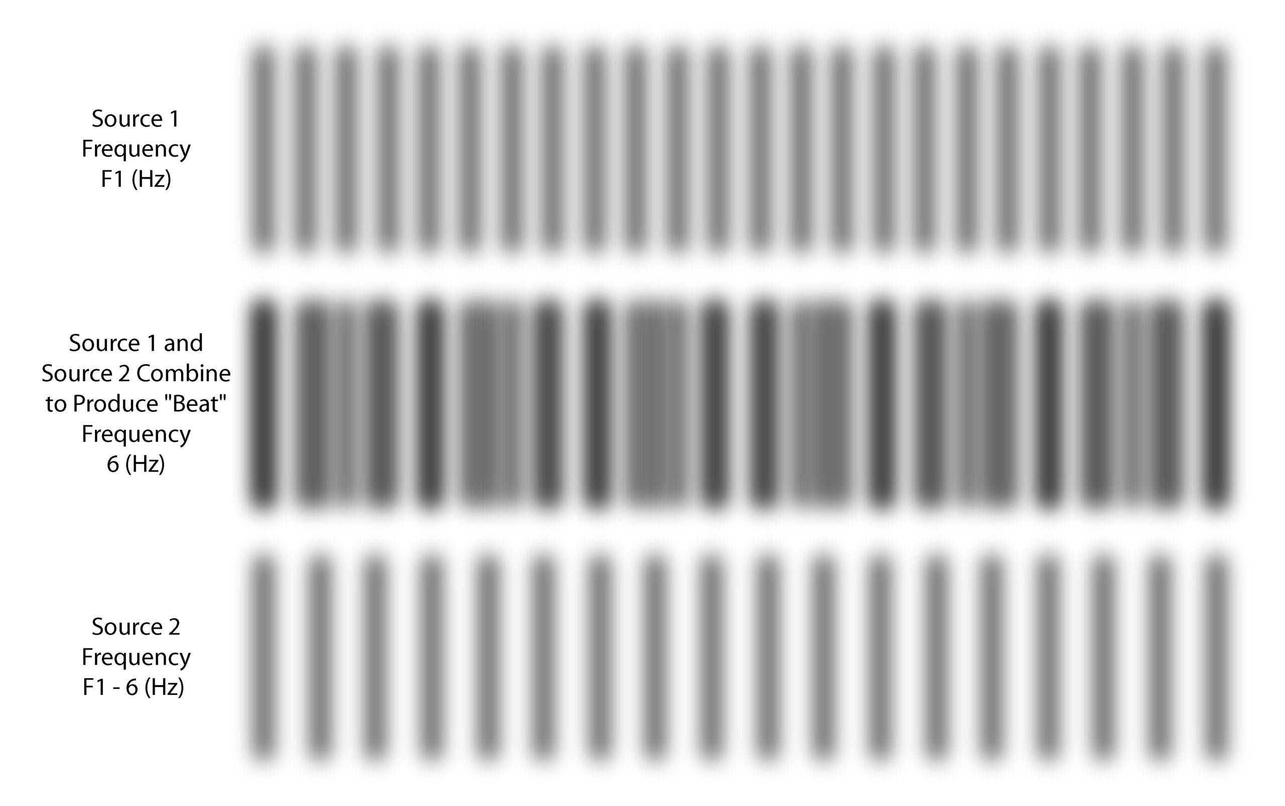 Illustration of the effect of doubling the frequency difference from the preceding illustration.