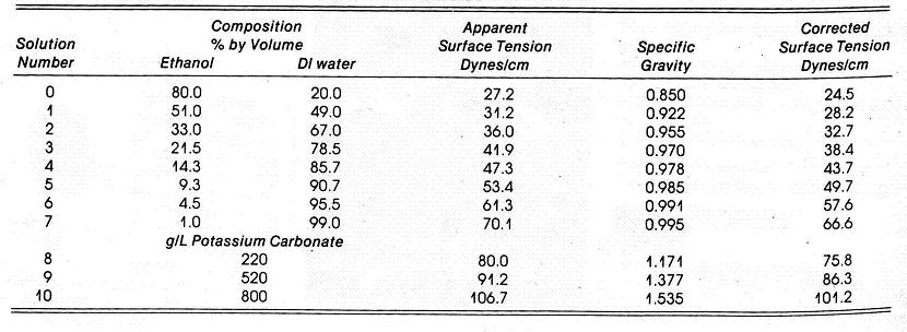 Chart showing dyne solution's compositions