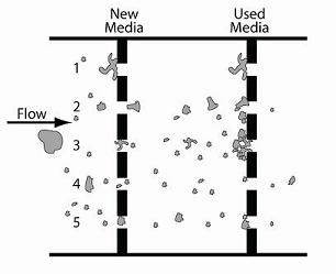 Illustration of New and Used Filter Media