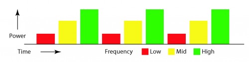 Multi-Frequency sequence with varying power