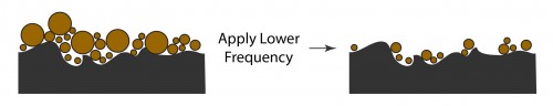 Second application of low frequency ultrasonics