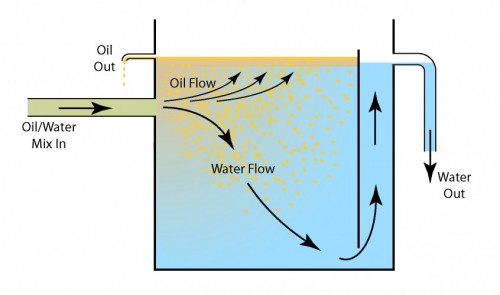 Illustration of a typical oil coalescer used in industrial cleaning