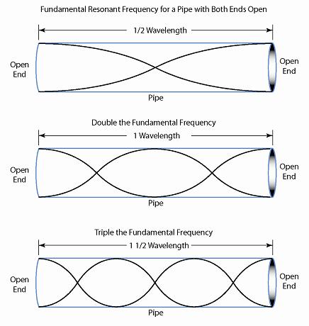 Illustration showing the fundamantal resonance of a pipe with both ends open