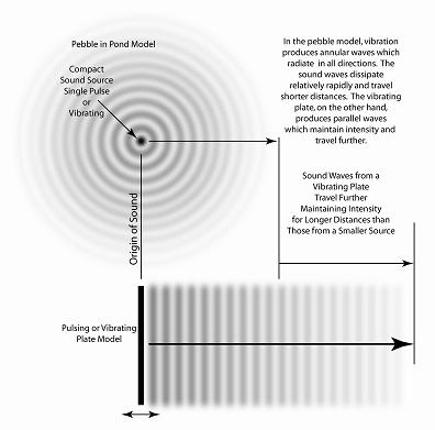 Illustration showing sound waves generated by a vibrating plate traveling further and maintaining intensity for longer distances.