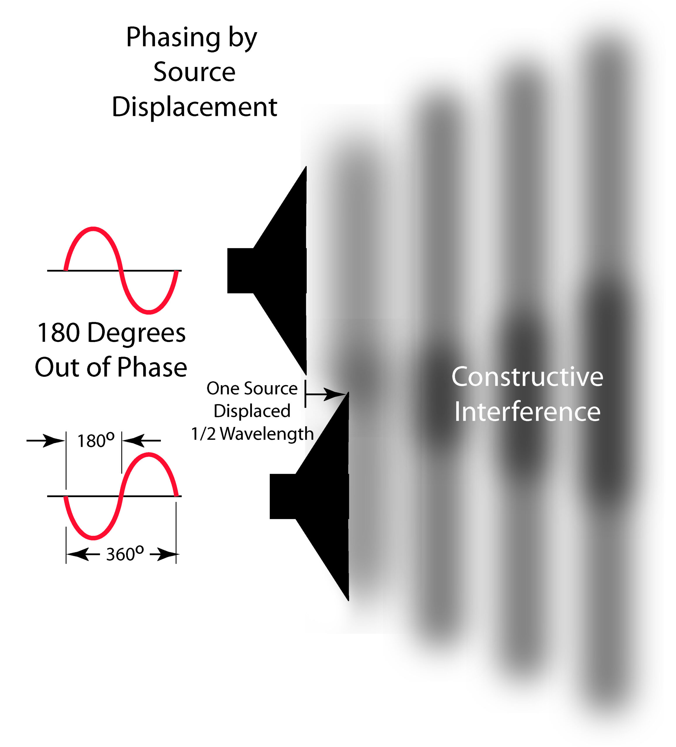 Phasing by Displacing one Source