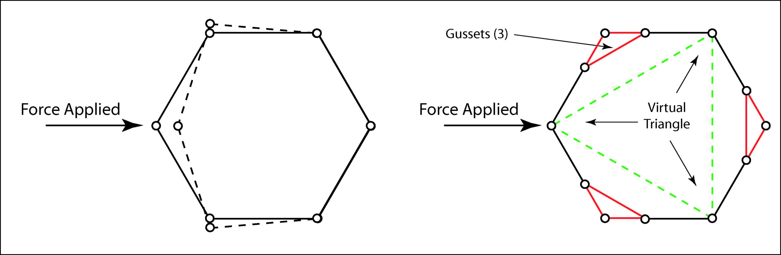 Illustration showing how a multi-sided polygon can be strengthened using triangle gussets.