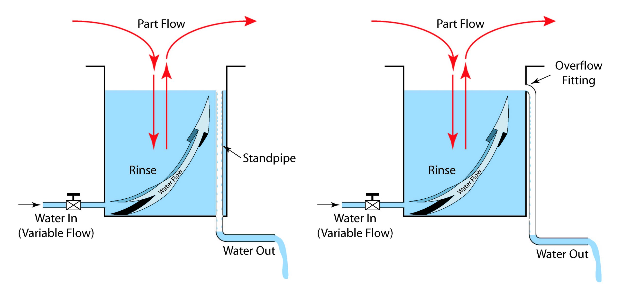 Illustration showing rinse with a standpipe and side-mounted overflow.