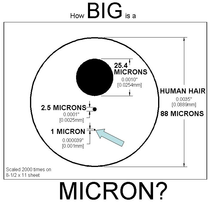 how big is a micron